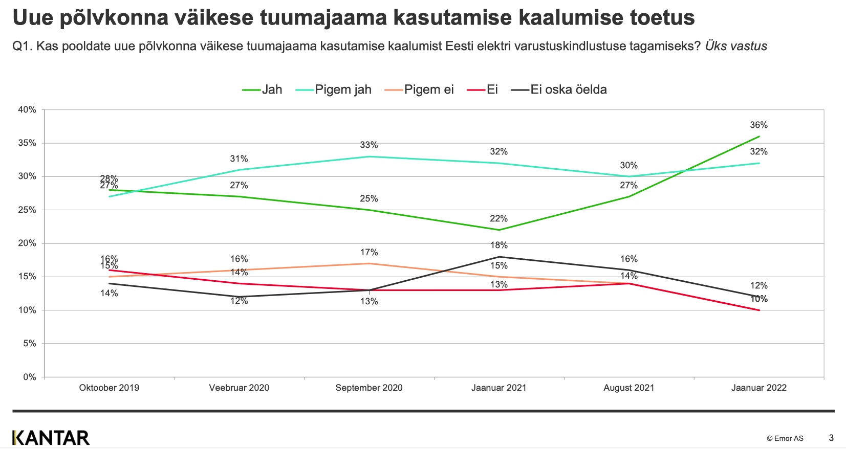 Estonia SMR poll
